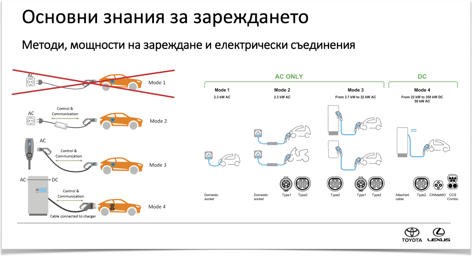 Бързо и бавно зареждане на електромобил